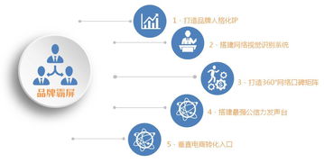 引爆互聯網營銷的第一步 品牌霸屏與互聯網銷售
