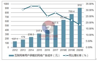 互聯網營銷的演進與未來趨勢